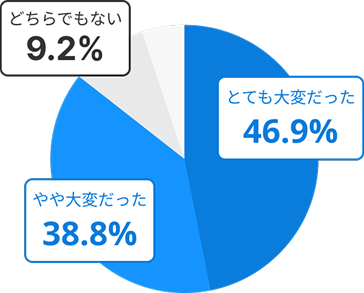 大変だと思った人の割合