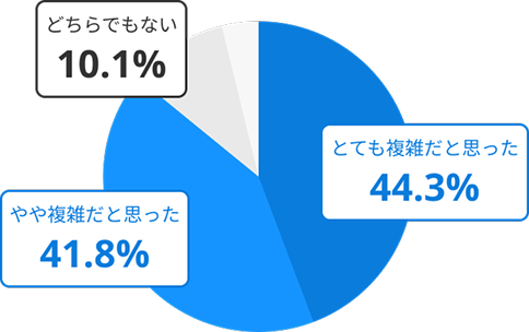 複雑だと思った人の割合